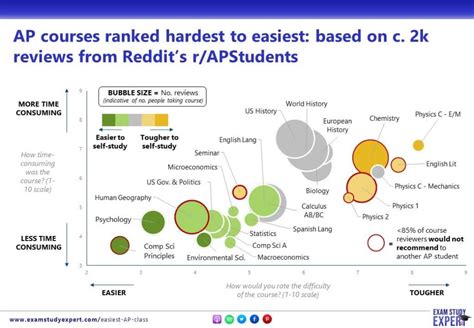 how hard to bubble ap test reddit|Protips from a 14.